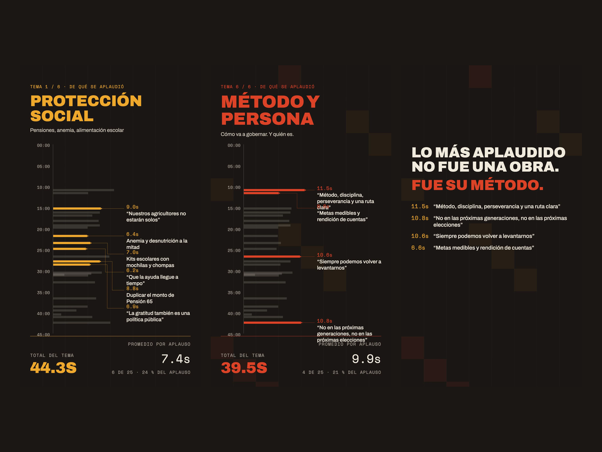 45 minutos, 25 aplausos: el mensaje a la nación, medido